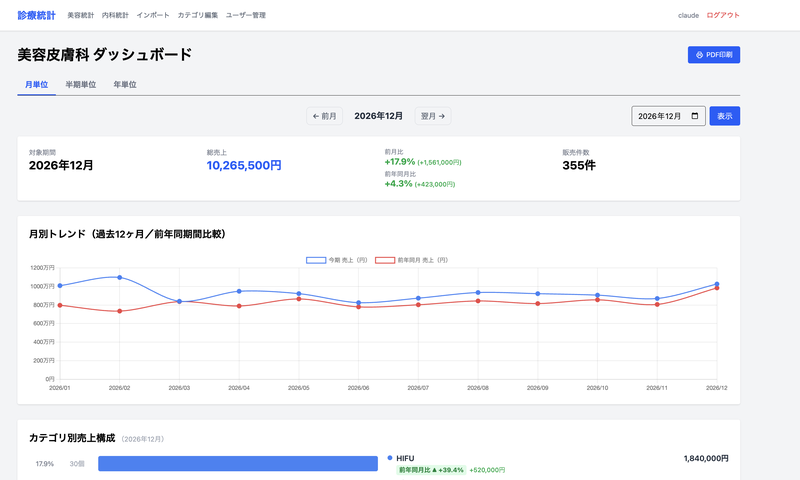 自由診療 売上集計アプリのダッシュボード画面